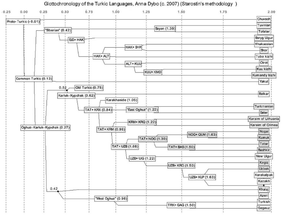 turkdilleri3glottochronology.jpg - 110,34 kB