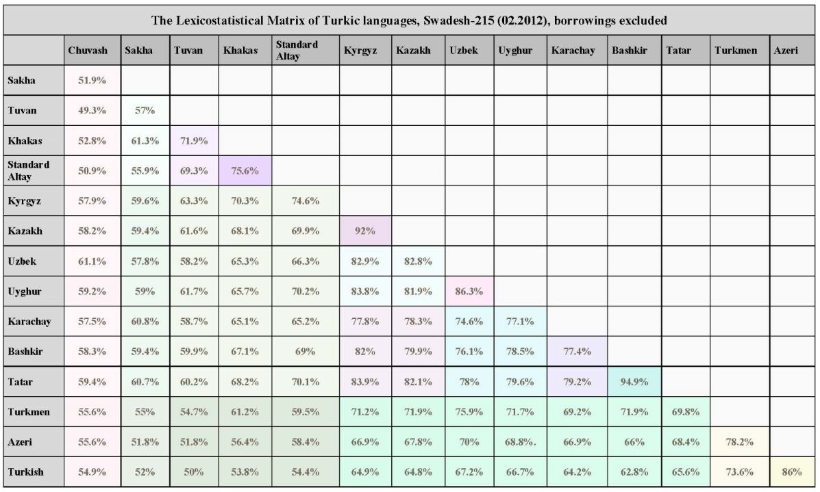 The Internal Classification & Migration of Turkic languages (Türk Dillerinin Kendi İçinde Sınıflandırması ve Türk Dillerinin Göçü)