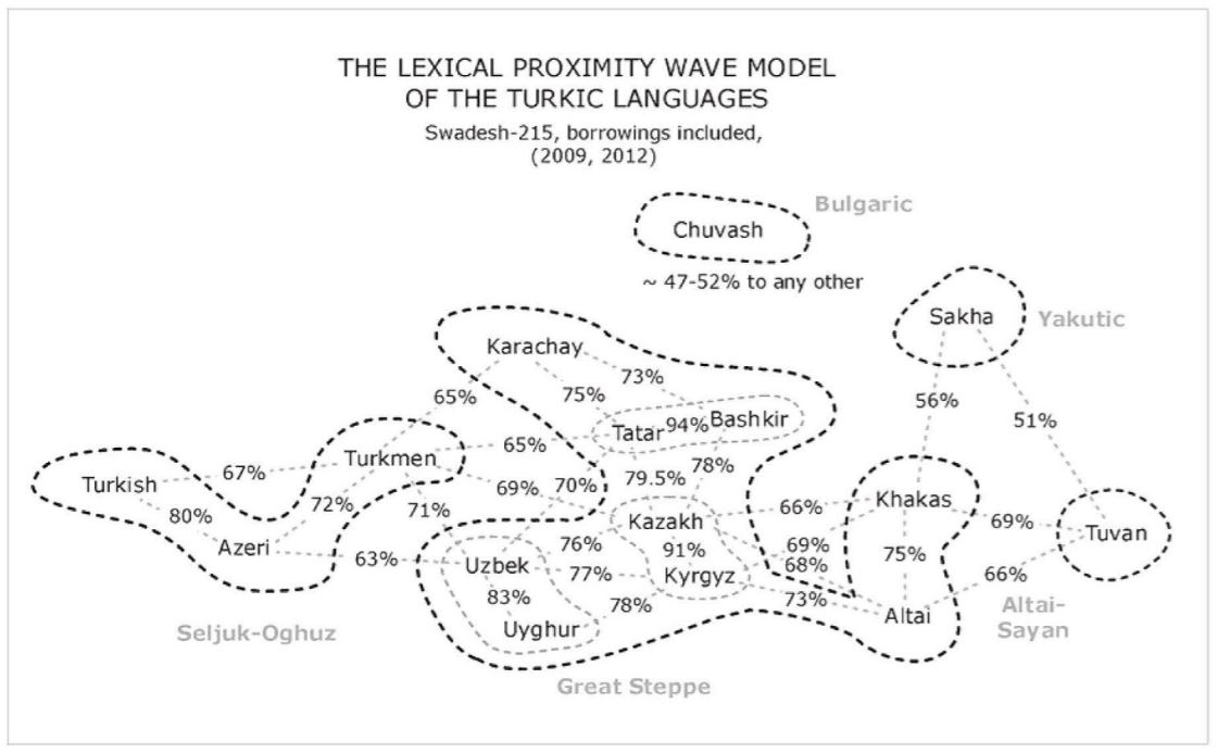 turkdilleri6lexicalproximity.jpg - 82,27 kB