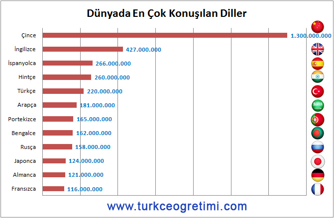 Dünyada en çok konuşulan diller hangileri?