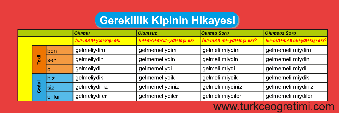 TÜRKÇE FİİL ÇEKİM TABLOLARI