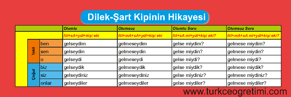 TÜRKÇE FİİL ÇEKİM TABLOLARI