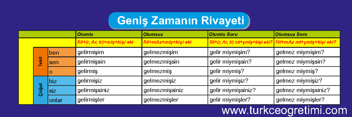 TÜRKÇE FİİL ÇEKİM TABLOLARI