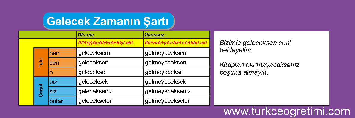 TÜRKÇE FİİL ÇEKİM TABLOLARI